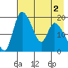Naknek tide chart for Monday, May 2, 2022