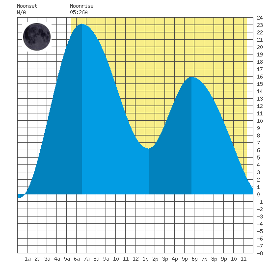 Naknek tide chart for Monday, May 30, 2022