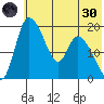 Naknek tide chart for Monday, May 30, 2022