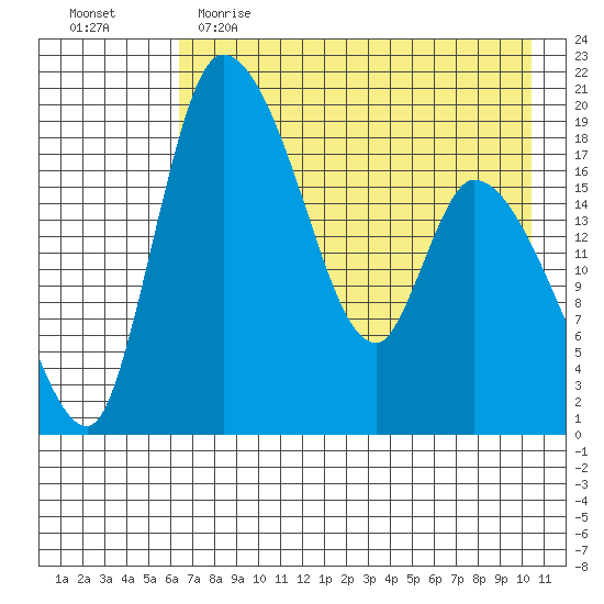 Naknek tide chart for Tuesday, May 3, 2022