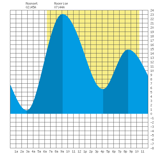 Naknek tide chart for Wednesday, May 4, 2022