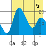 Naknek tide chart for Thursday, May 5, 2022
