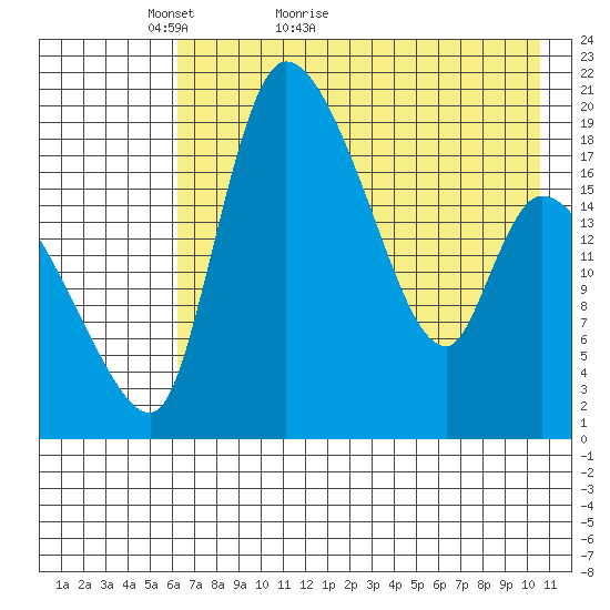 Naknek tide chart for Saturday, May 7, 2022