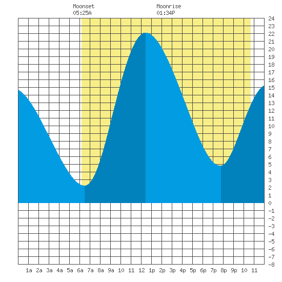 Naknek tide chart for Monday, May 9, 2022