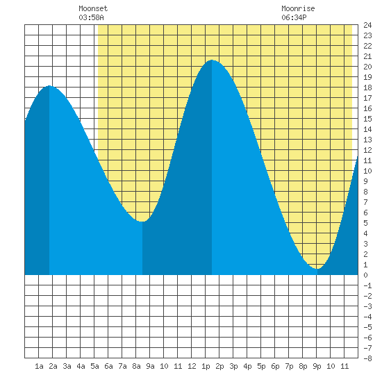 Naknek tide chart for Friday, June 10, 2022