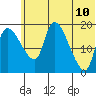 Naknek tide chart for Friday, June 10, 2022