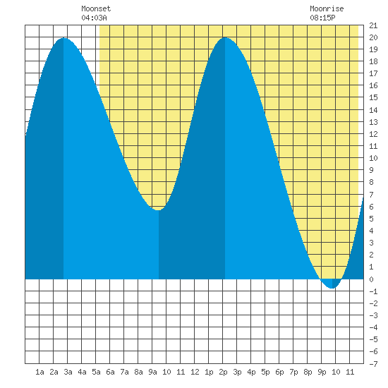 Naknek tide chart for Saturday, June 11, 2022