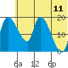 Naknek tide chart for Saturday, June 11, 2022