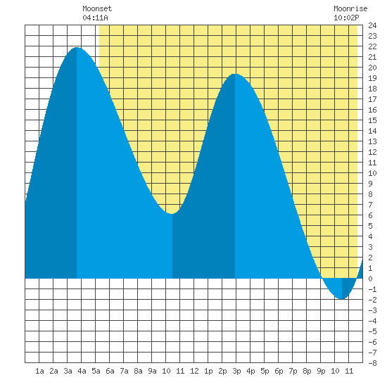 Naknek tide chart for Sunday, June 12, 2022