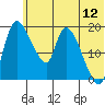 Naknek tide chart for Sunday, June 12, 2022
