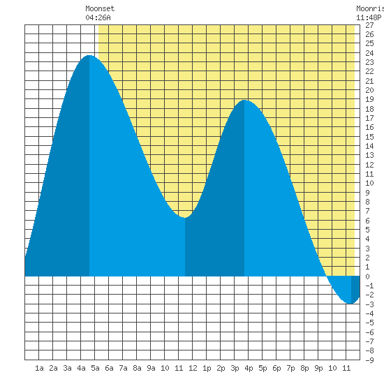Naknek tide chart for Monday, June 13, 2022