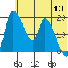 Naknek tide chart for Monday, June 13, 2022
