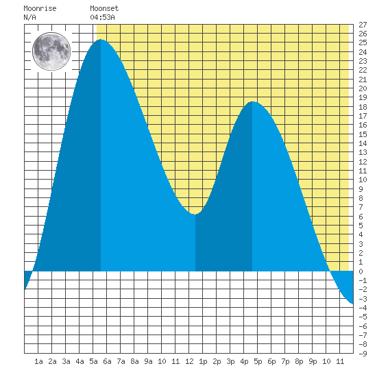 Naknek tide chart for Tuesday, June 14, 2022