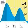 Naknek tide chart for Tuesday, June 14, 2022