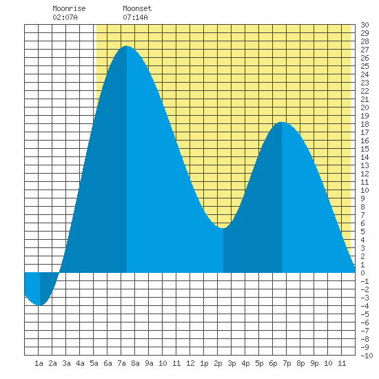 Naknek tide chart for Thursday, June 16, 2022