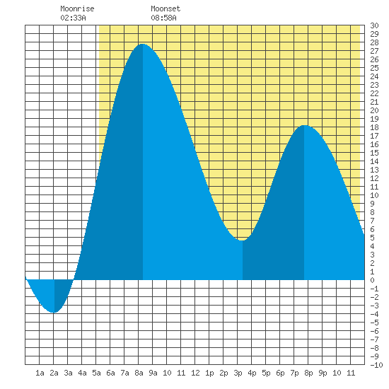 Naknek tide chart for Friday, June 17, 2022