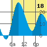 Naknek tide chart for Saturday, June 18, 2022
