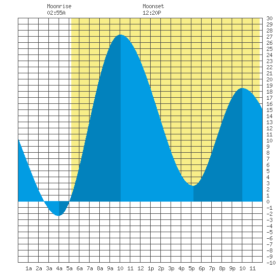 Naknek tide chart for Sunday, June 19, 2022