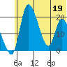Naknek tide chart for Sunday, June 19, 2022