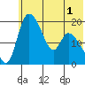 Naknek tide chart for Wednesday, June 1, 2022
