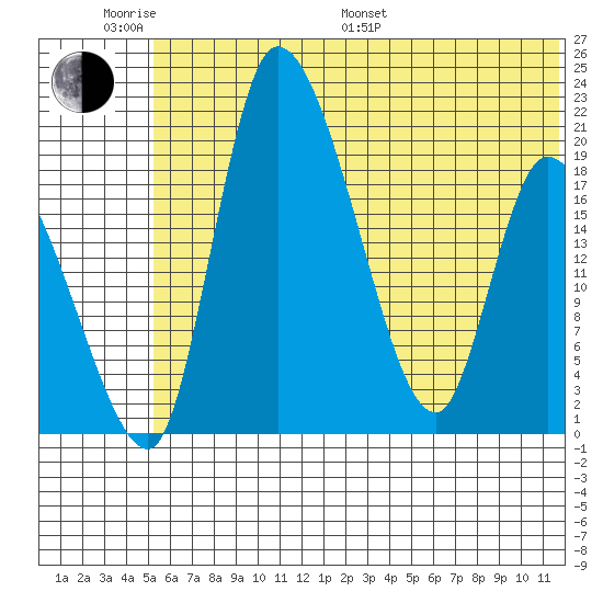 Naknek tide chart for Monday, June 20, 2022