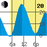 Naknek tide chart for Monday, June 20, 2022