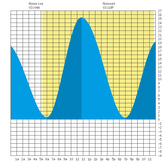 Naknek tide chart for Tuesday, June 21, 2022