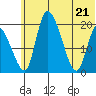 Naknek tide chart for Tuesday, June 21, 2022
