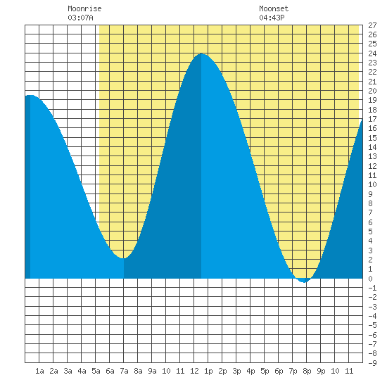 Naknek tide chart for Wednesday, June 22, 2022