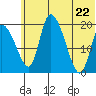Naknek tide chart for Wednesday, June 22, 2022