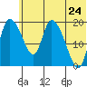 Naknek tide chart for Friday, June 24, 2022