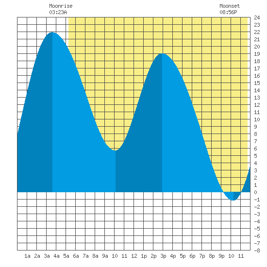 Naknek tide chart for Saturday, June 25, 2022