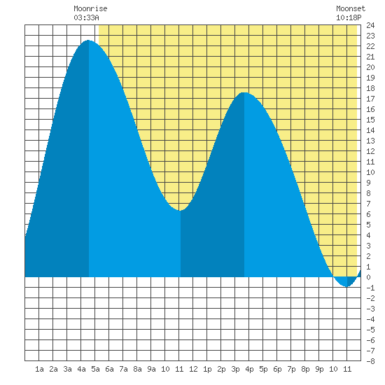 Naknek tide chart for Sunday, June 26, 2022
