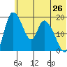Naknek tide chart for Sunday, June 26, 2022