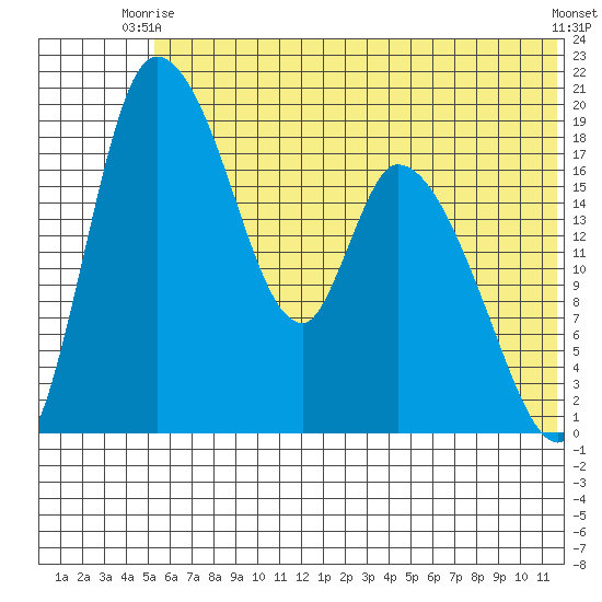 Naknek tide chart for Monday, June 27, 2022