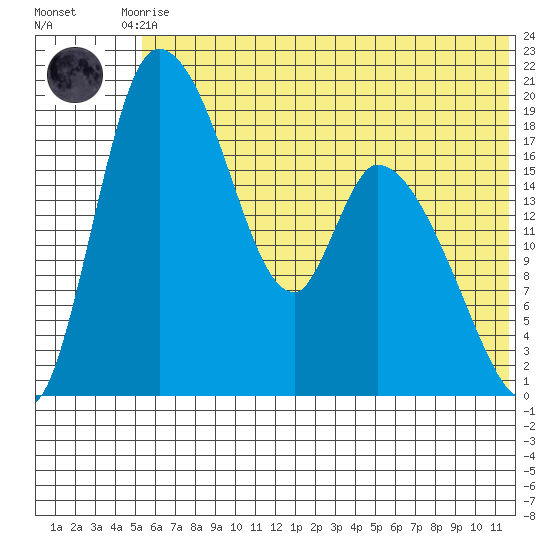 Naknek tide chart for Tuesday, June 28, 2022