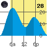 Naknek tide chart for Tuesday, June 28, 2022
