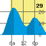 Naknek tide chart for Wednesday, June 29, 2022