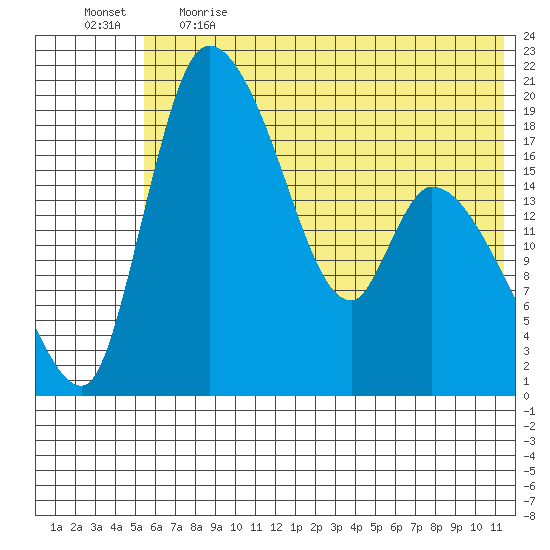 Naknek tide chart for Thursday, June 2, 2022