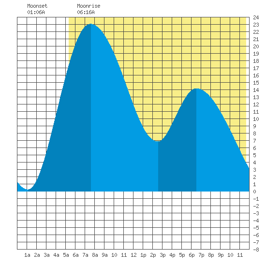 Naknek tide chart for Thursday, June 30, 2022