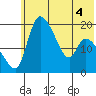 Naknek tide chart for Saturday, June 4, 2022