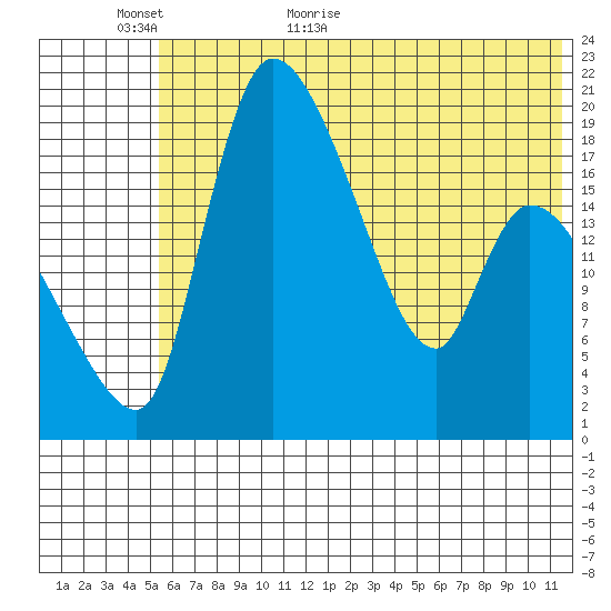 Naknek tide chart for Sunday, June 5, 2022