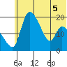 Naknek tide chart for Sunday, June 5, 2022