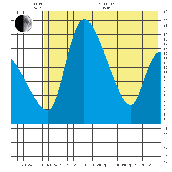 Naknek tide chart for Tuesday, June 7, 2022