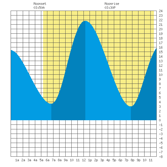 Naknek tide chart for Wednesday, June 8, 2022
