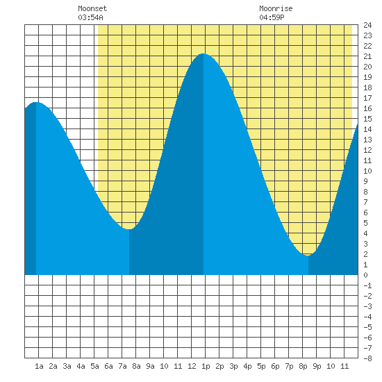 Naknek tide chart for Thursday, June 9, 2022