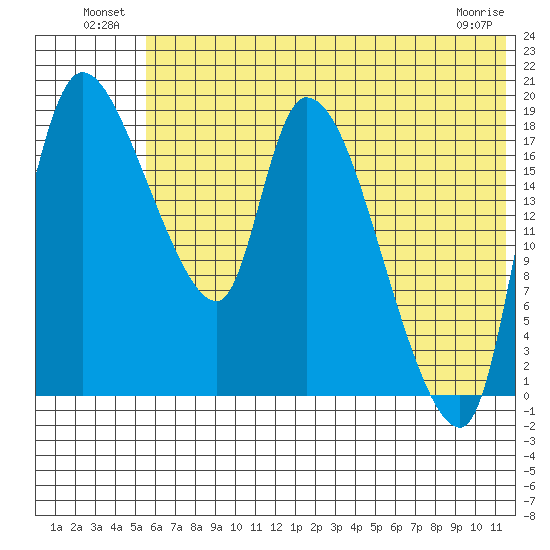 Naknek tide chart for Sunday, July 10, 2022