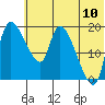 Naknek tide chart for Sunday, July 10, 2022