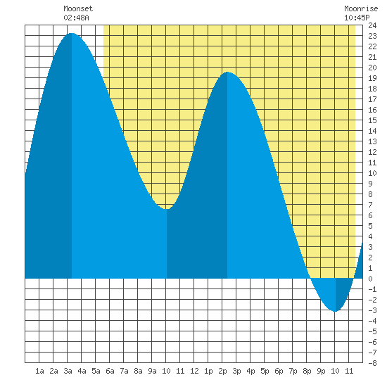 Naknek tide chart for Monday, July 11, 2022