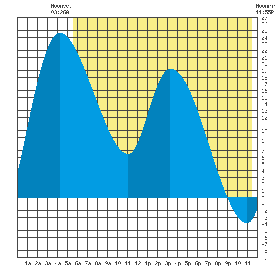 Naknek tide chart for Tuesday, July 12, 2022